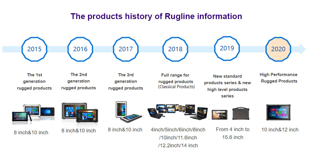 الصين SHENZHEN RUGLINE TECHNOLOGY CO.,LIMITED ملف الشركة